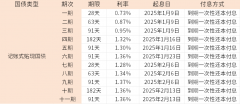 国债收益率一般有多少2025年最新国债利率盘点!