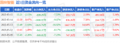 股票行情快报:国投智能(300188)5月15日主力资