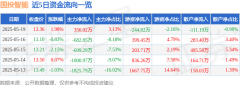 股票行情快报：国投智能（300188）5月19日主力资