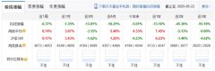 国投瑞银产业趋势混合A累亏4成 基金经理面临降