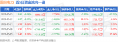 股票行情快报:国投电力(600886)5月23日主力资