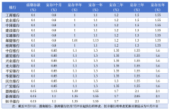 全国性银行存款利率一览!新一轮存款降息落地