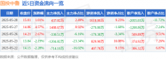 股票行情快报:国投中鲁(600962)5月28日主力资