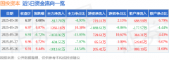 股票行情快报:国投资本(600061)5月30日主力资