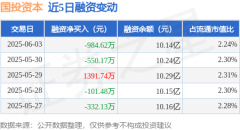 国投资本：6月3日融资买入126593万元融资融券余额