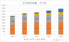 国投电力投资笔记(1):业务概览