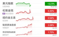 数据公布美元指数跳水黄金、原油直线拉升！欧