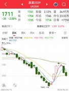 国际油价大幅下跌!尿素期货下挫