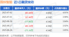 国投智能:7月2日融资买入223563万元融资融券余额