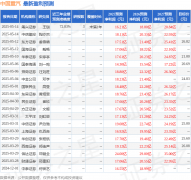中国重汽:国投证券、建信养老等多家机构于7月