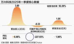 毛利率堪比茅台 百亿市值再谋H股上市 万兴科技